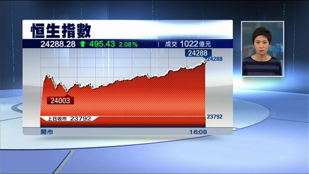 港股挾高近500點　「股王」破$220