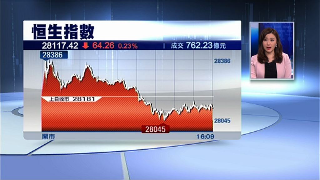 【成交又縮】恒指升轉跌 企穩28000