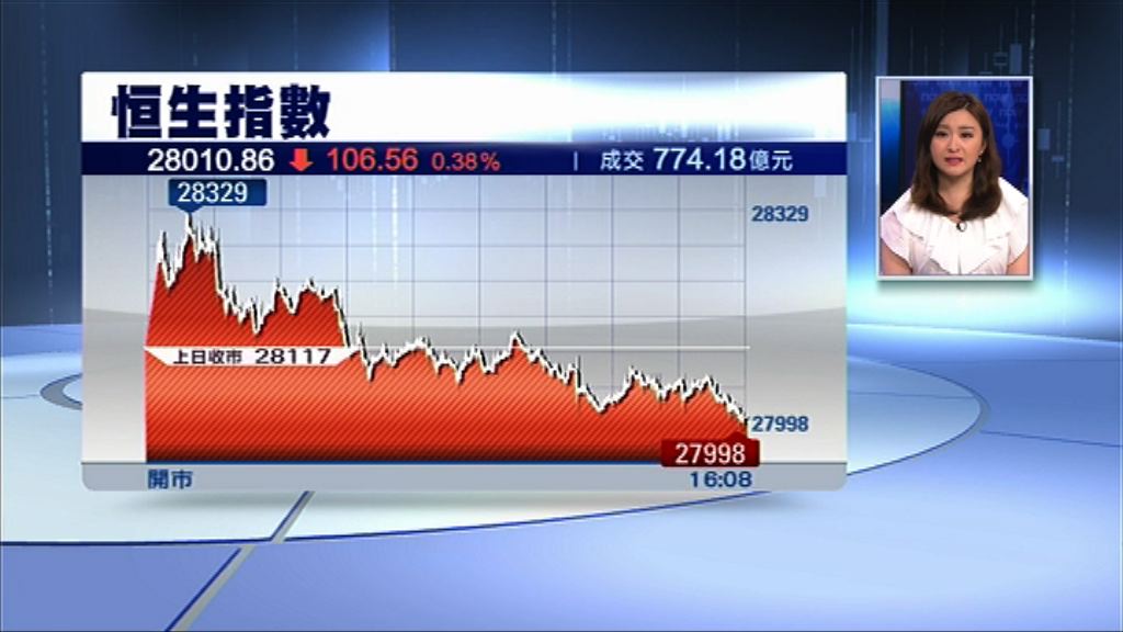 【內銀拖冧】恒指跌106點　險守28000