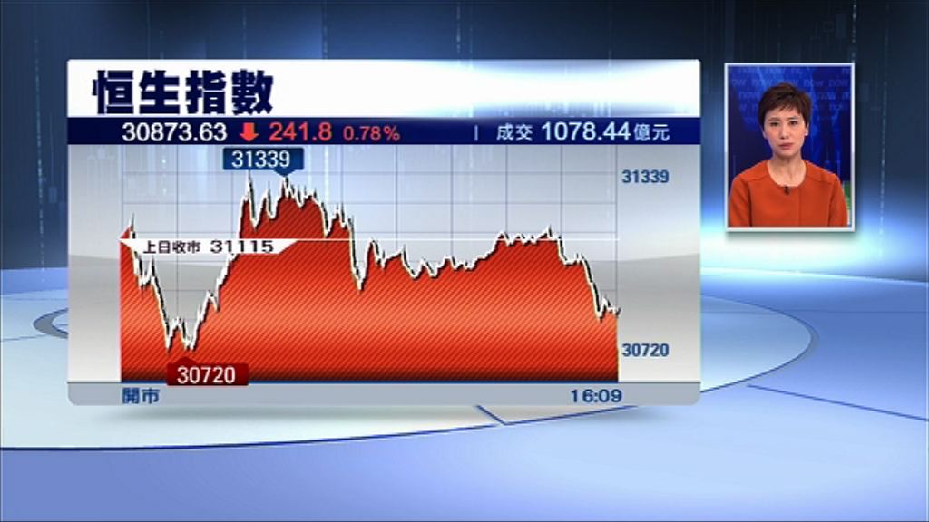 【未能紅盤高收】滙控回購計劃無影推冧恒指