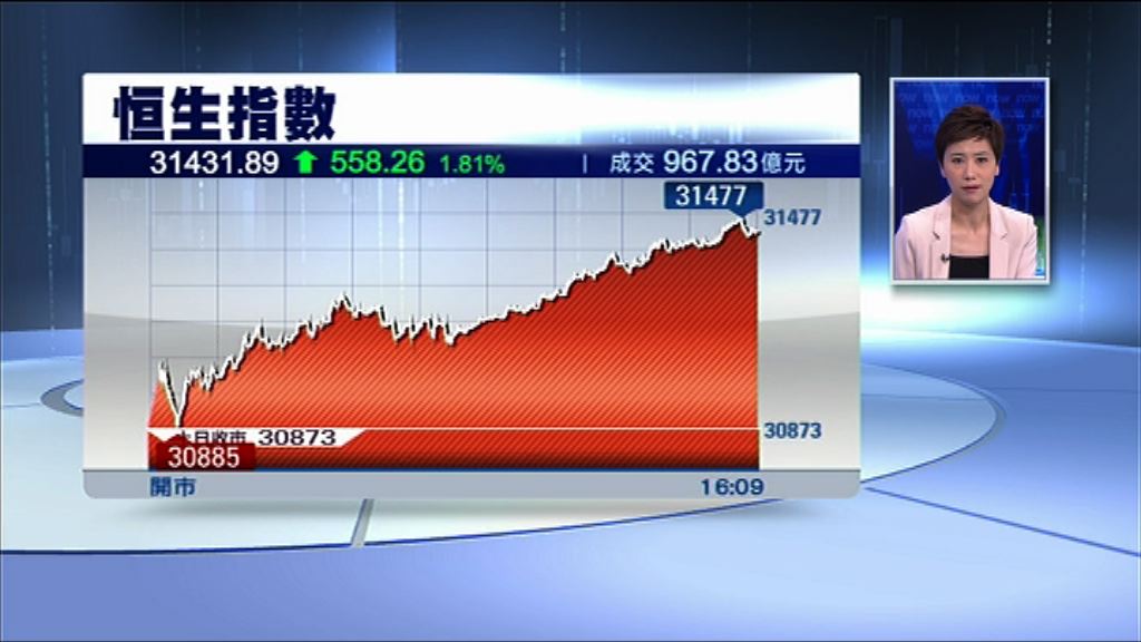 【逾千股漲】恒指升558點 成交縮至967億