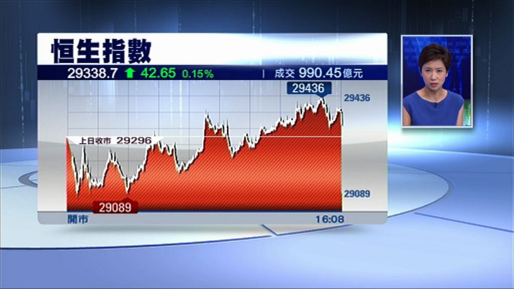 【成交不足千億】恒指跌穿250天線後彈42點