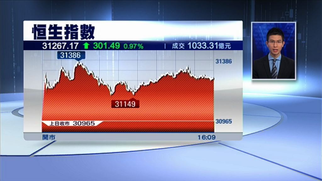 【重上三萬一】恒指狗年首周累升151點