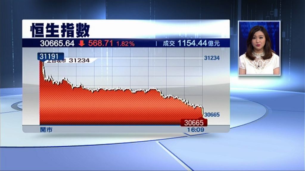 【倒瀉「油」】恒指挫568點　三桶油跌4%至6%