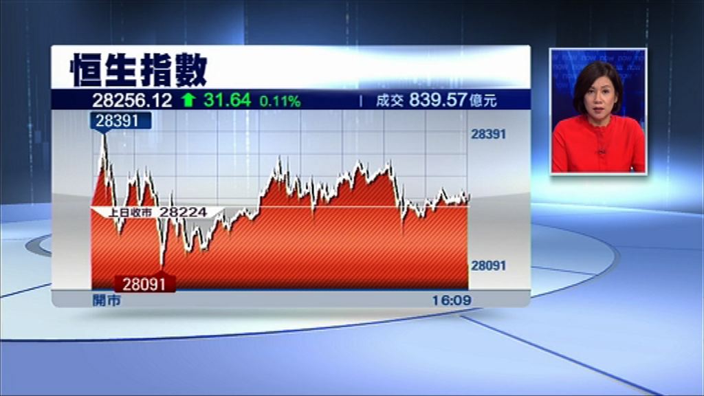 【人仔波動】恒指反覆升31點　騰訊險守$370