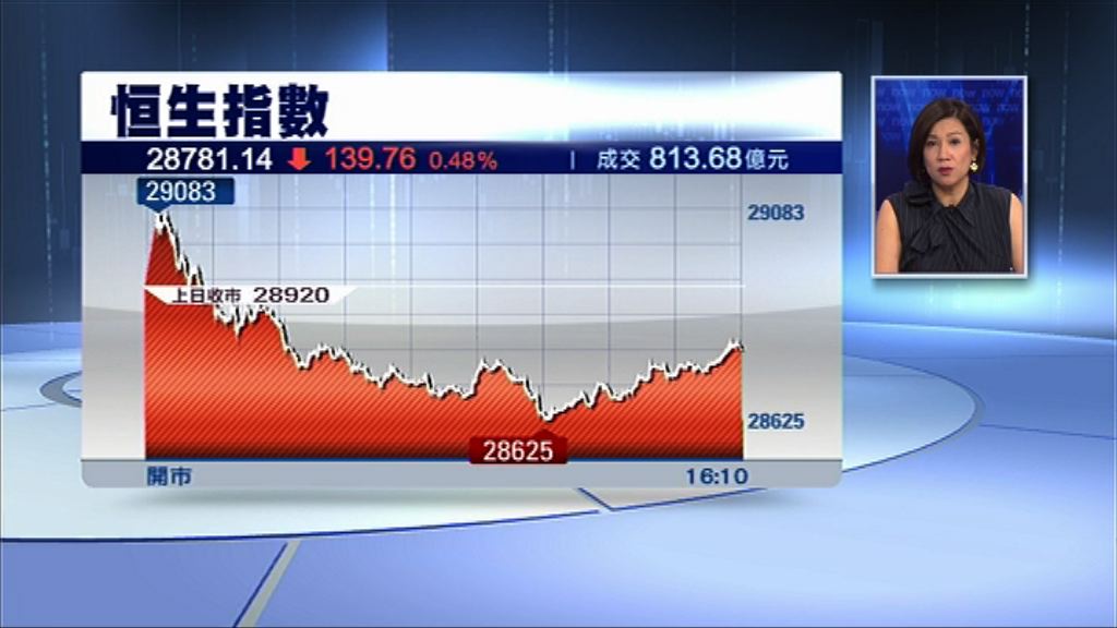 【四連升斷纜】恒指跌139點 成交又縮