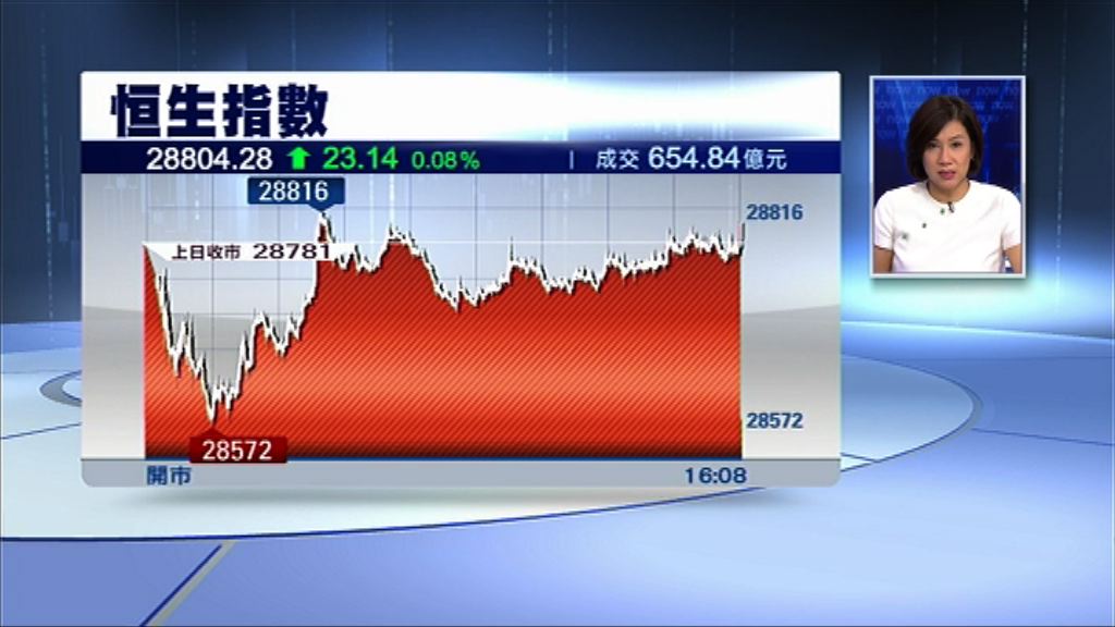 【反覆靠穩】恒指微升23點 成交跌至逾一年低