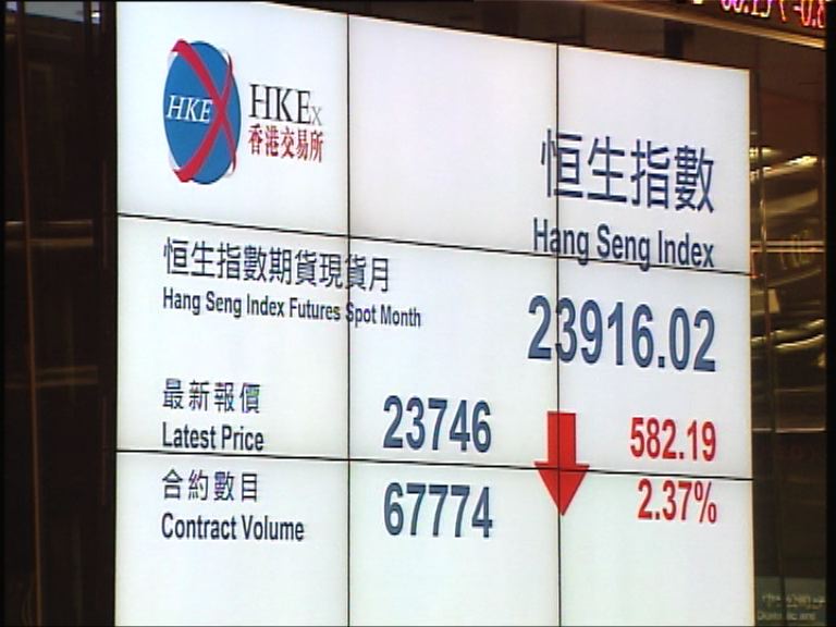 【三連跌】人幣續貶值恒指曾瀉逾600點