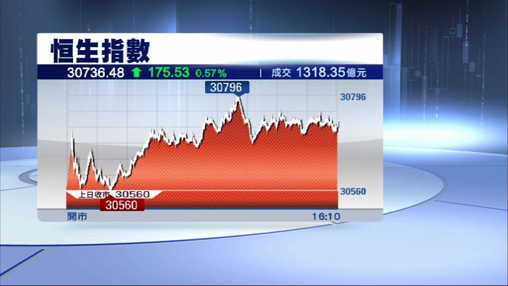 【再見逾十年高】恒指八連升 成交續破千億