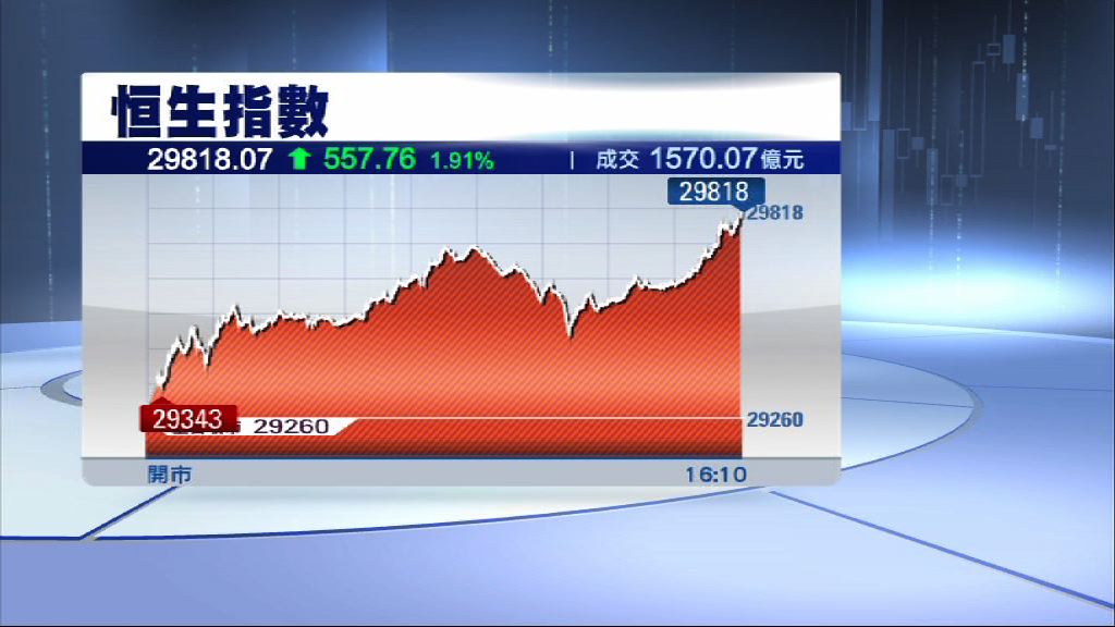 【收市發一發】騰訊、友邦、平保撐起恒指升557點