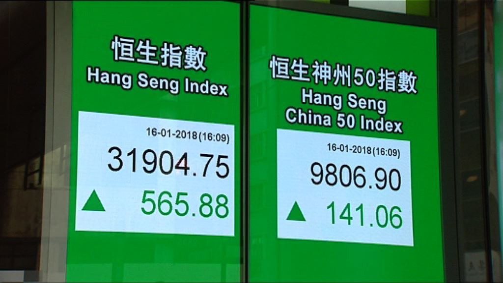 【重拾升勢】恒指勁彈565點　創收市新高