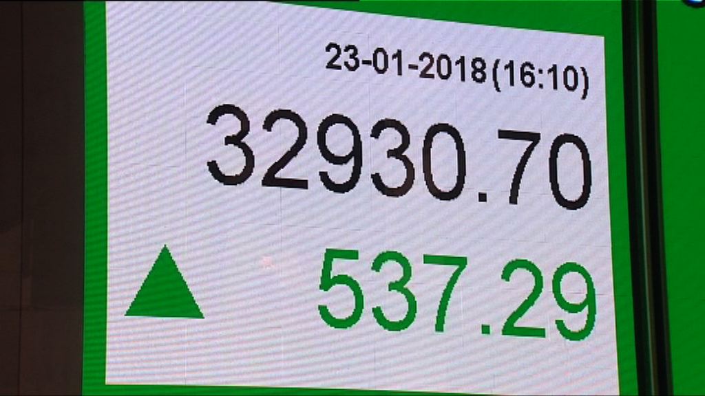 【唔識跌】恒指又破頂大升逾500點