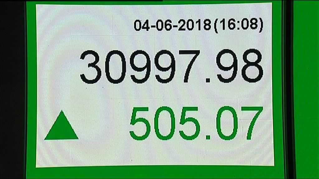 【內銀領漲】恒指升505點　收復多條平均線