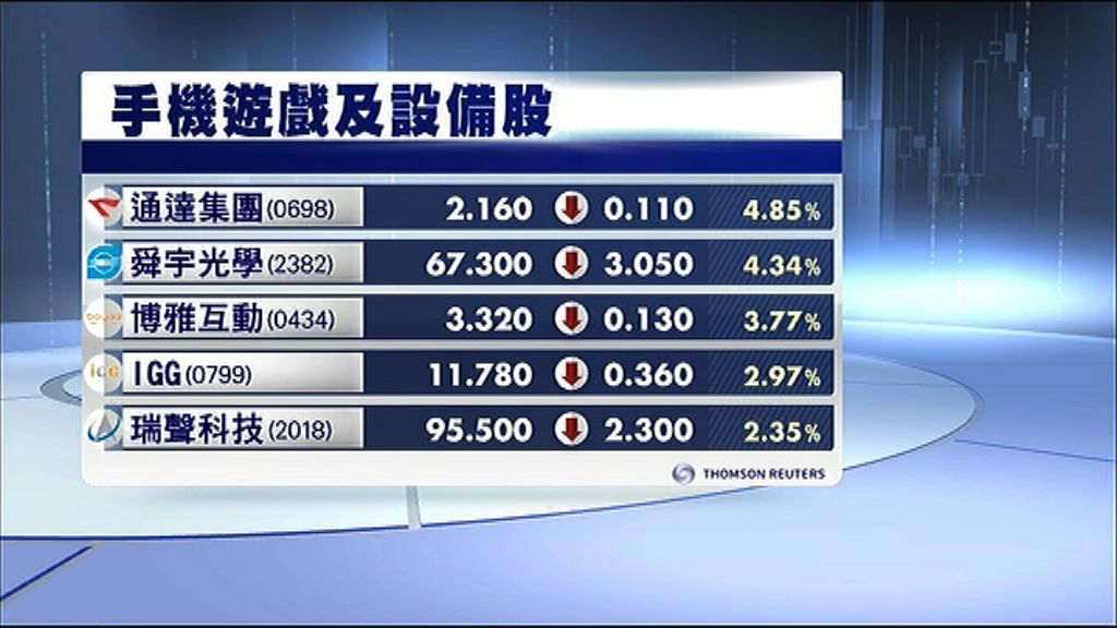 【騰訊「出事」】手遊、手機設備股「陪葬」