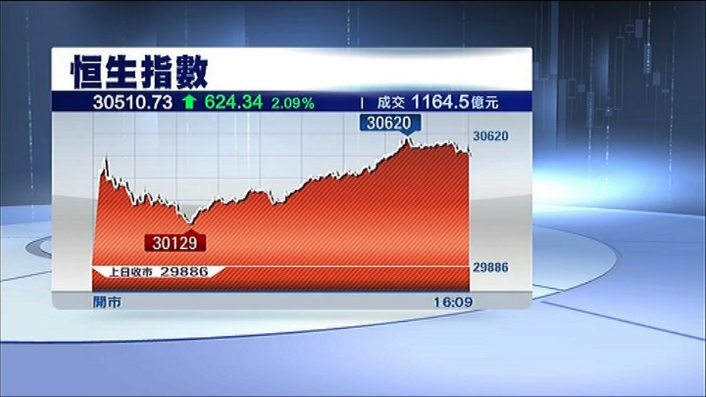 【隨外圍反彈】恒指或挑戰31100點
