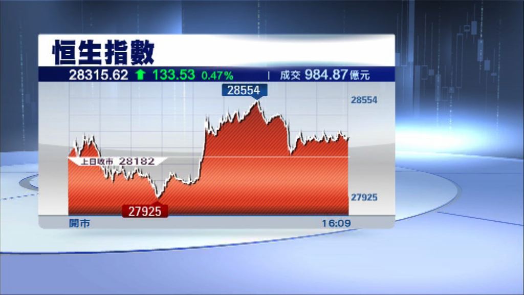 【吼位沽貨】恒指料彈上28500至28600點