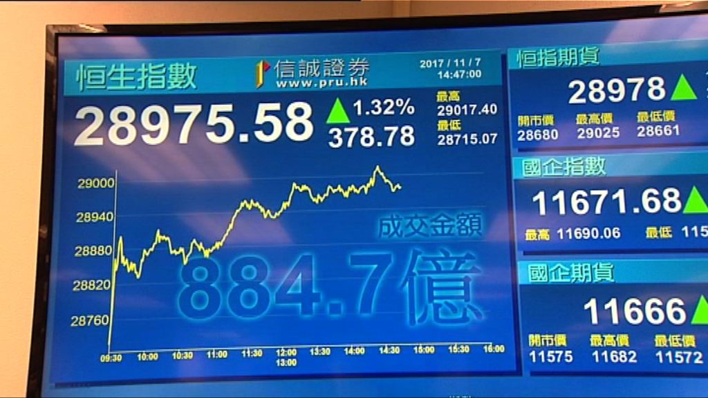 【見近十年高】恒指料29200至29300點遇阻