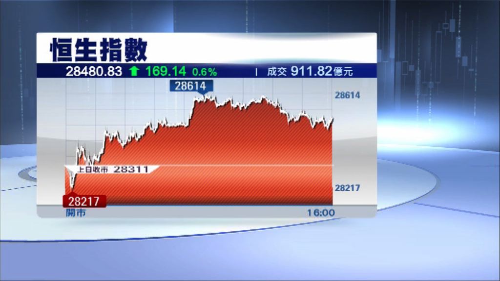 【有條件反彈】恒指28000點料有支持