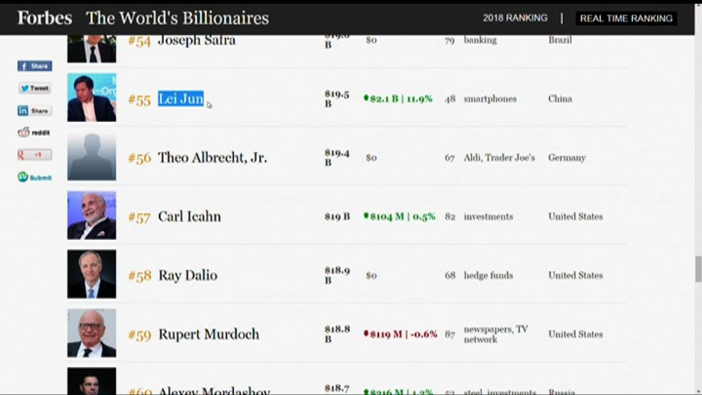 【水漲船高】雷軍升上福布斯全球富豪榜第55位