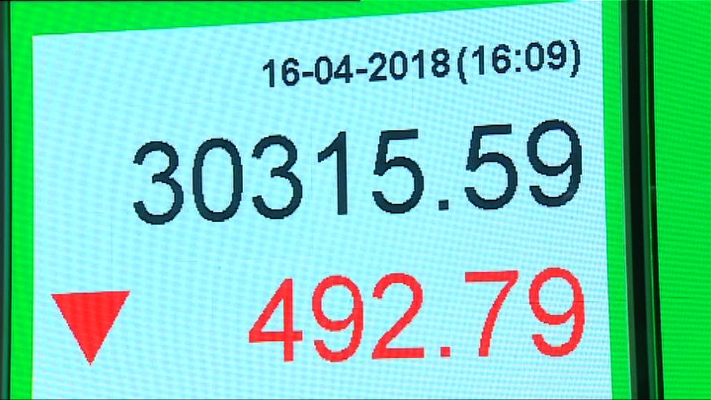 【好消息欠奉】恒指短線或再跌穿三萬點