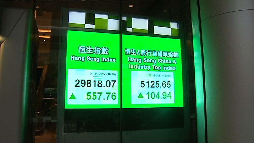 【暫未錄得錯盤】恒指夜期升穿30000點