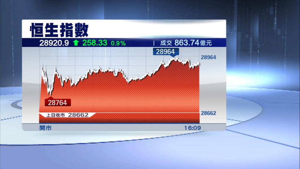 【獲利盤多】港股升勢或難持續