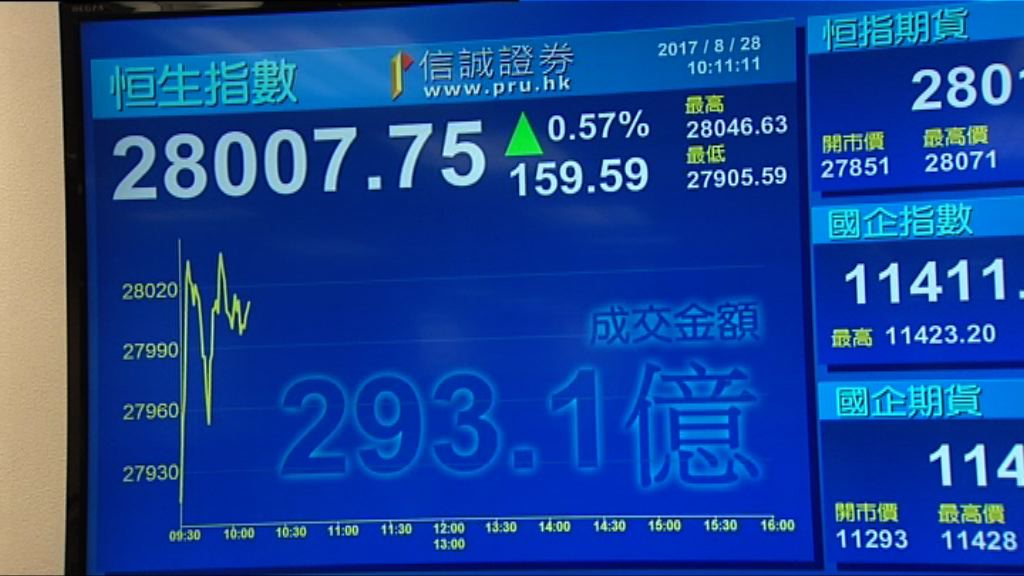 【高追？獲利？】恒指曾重上28000　後市走勢樂觀