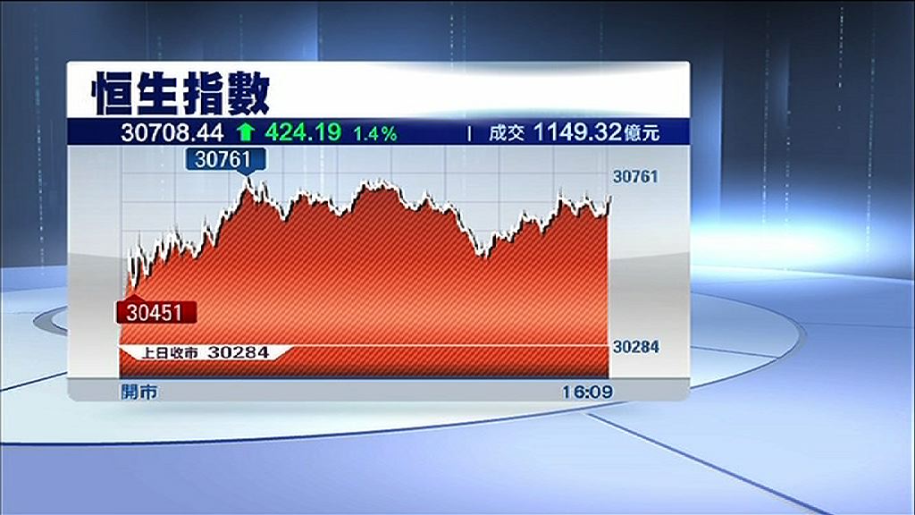 【觀望中美貿易角力】恒指仍有機會下試30000點