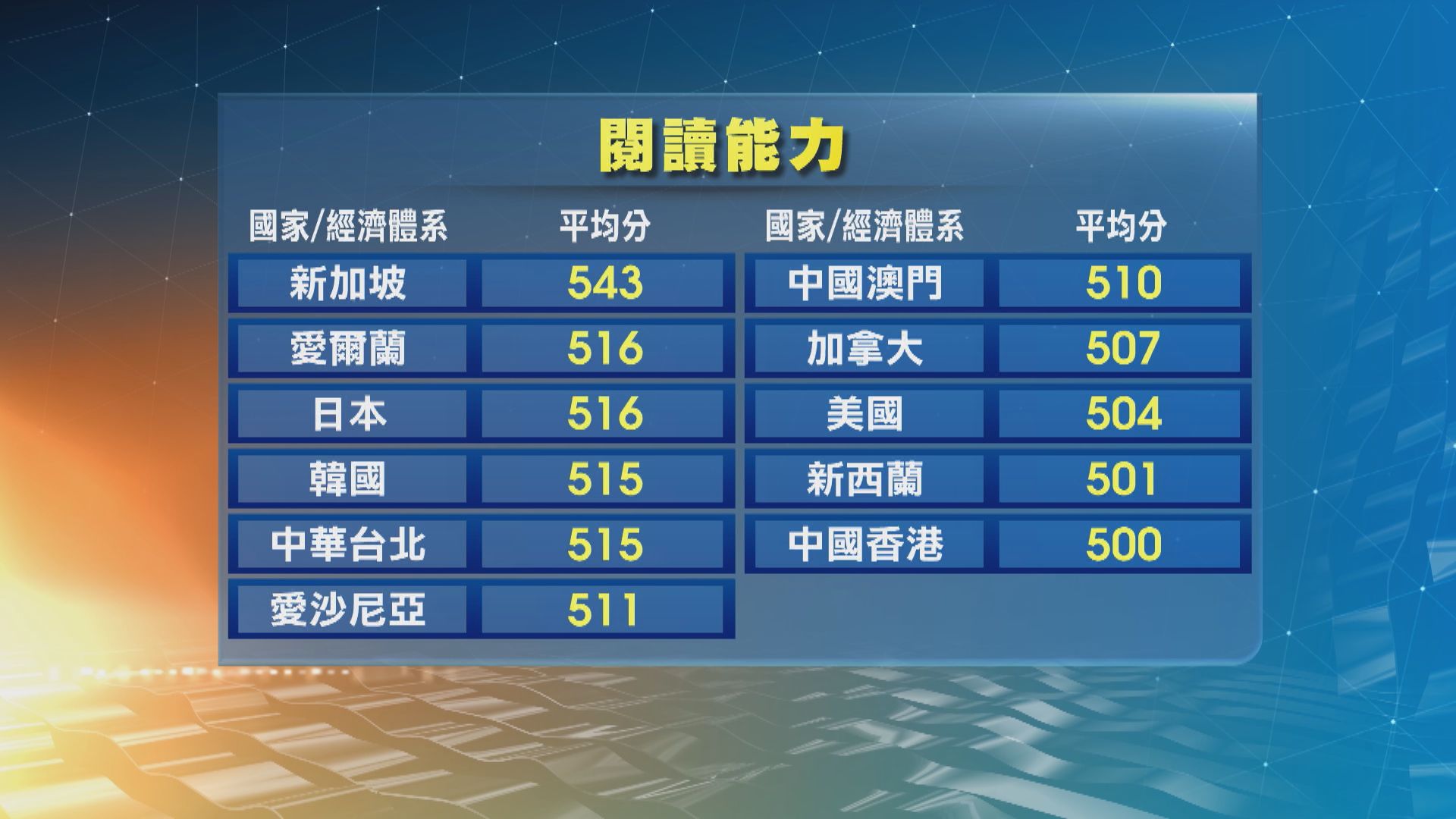 國際研究：香港學生疫後閱讀能力明顯倒退