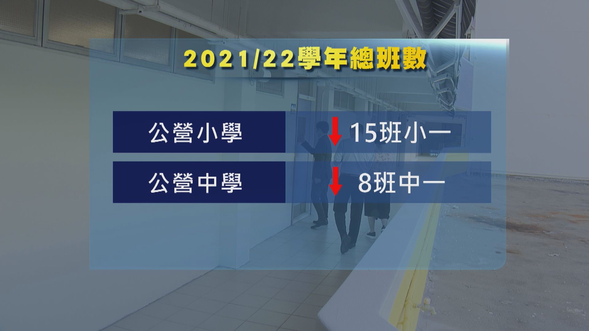 本學年公營學校小一減15班中一減8班　
