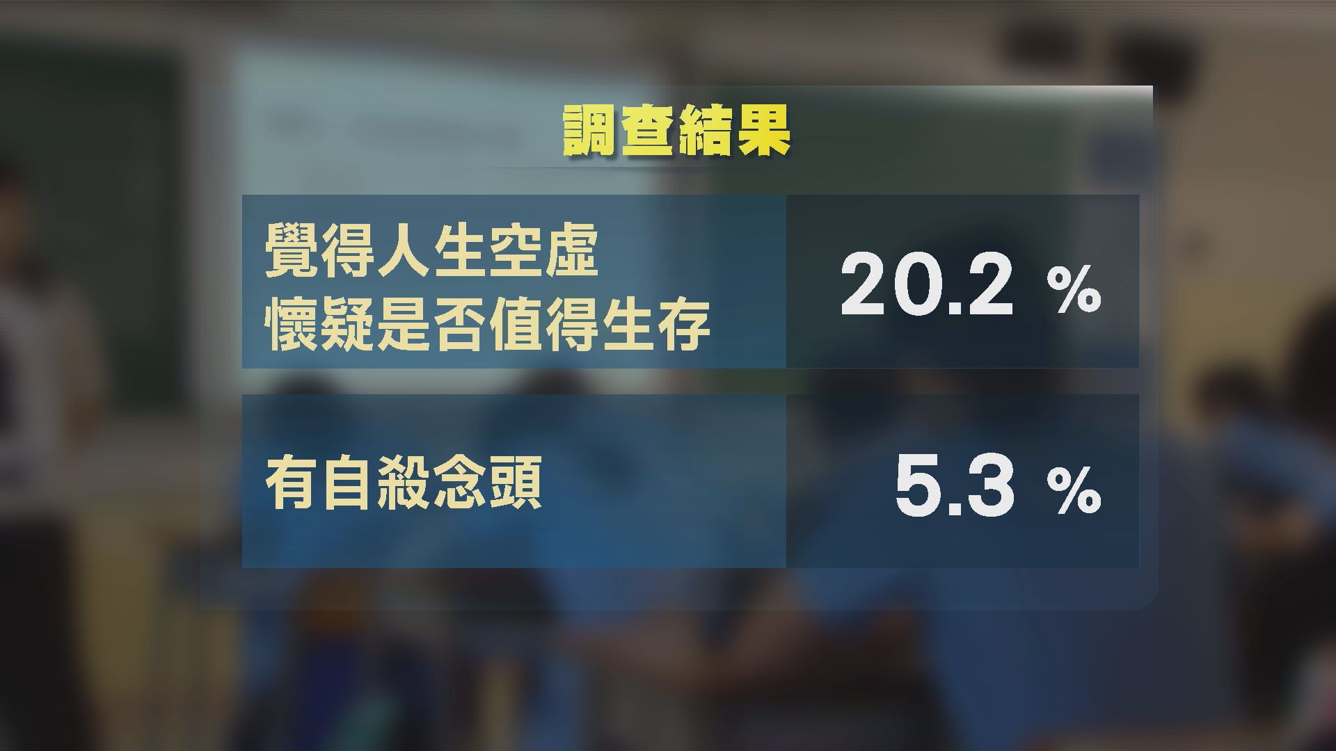 調查：中學生每兩人有一人感抑鬱