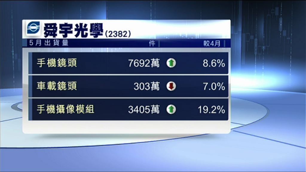 【上月數據】舜宇手機鏡頭出貨量按年增70%
