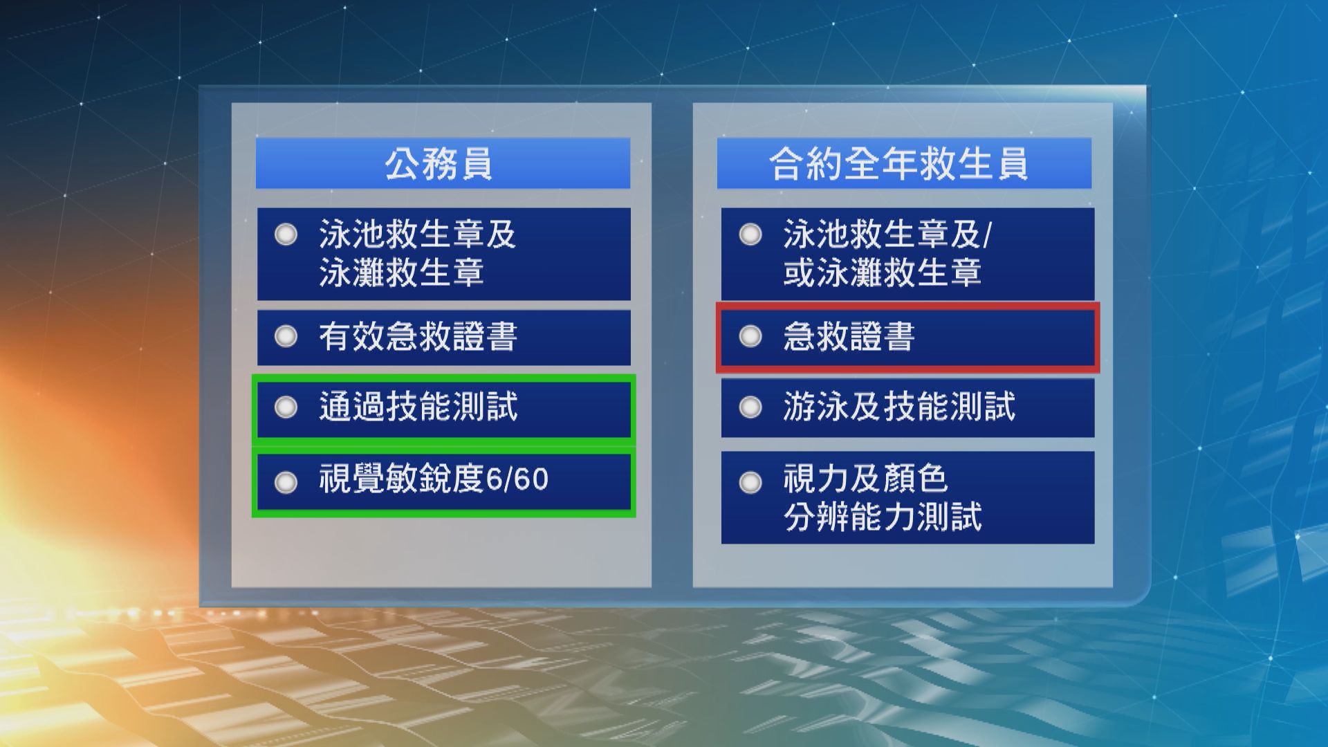 康文署新設合約全年救生員職位圖解人手荒　工會批評降入職要求將降服務質素