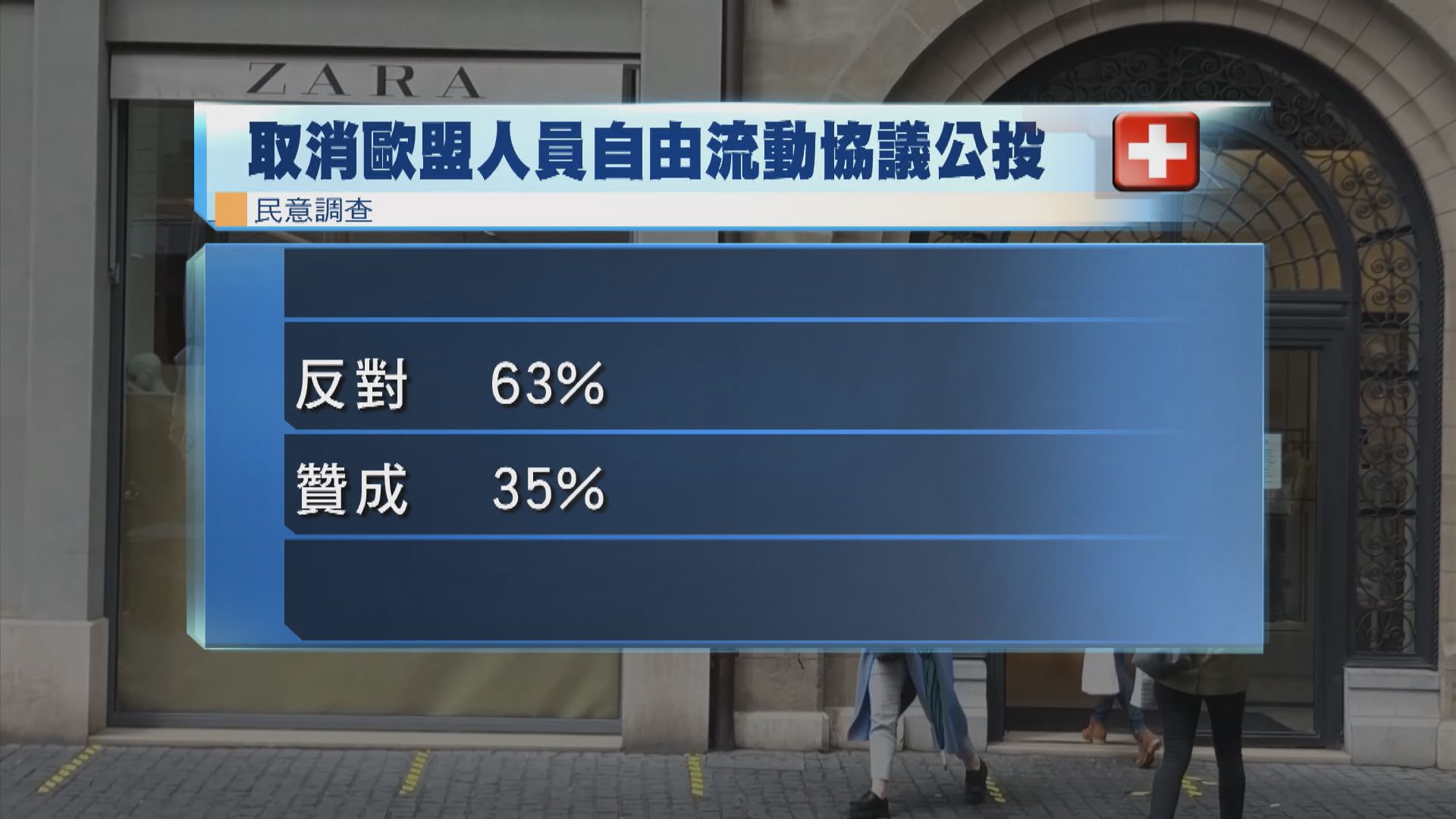 瑞士周日公投是否限制歐盟移民　被視為瑞士版脫歐公投