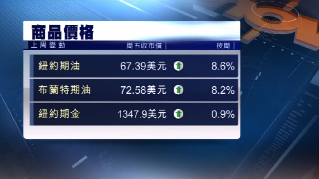 摩通料布蘭特期油進一步升至80美元