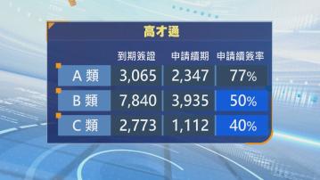 萬三高才逗留期限屆滿　7300多人按高才通計劃提交續簽申請　申請率54%