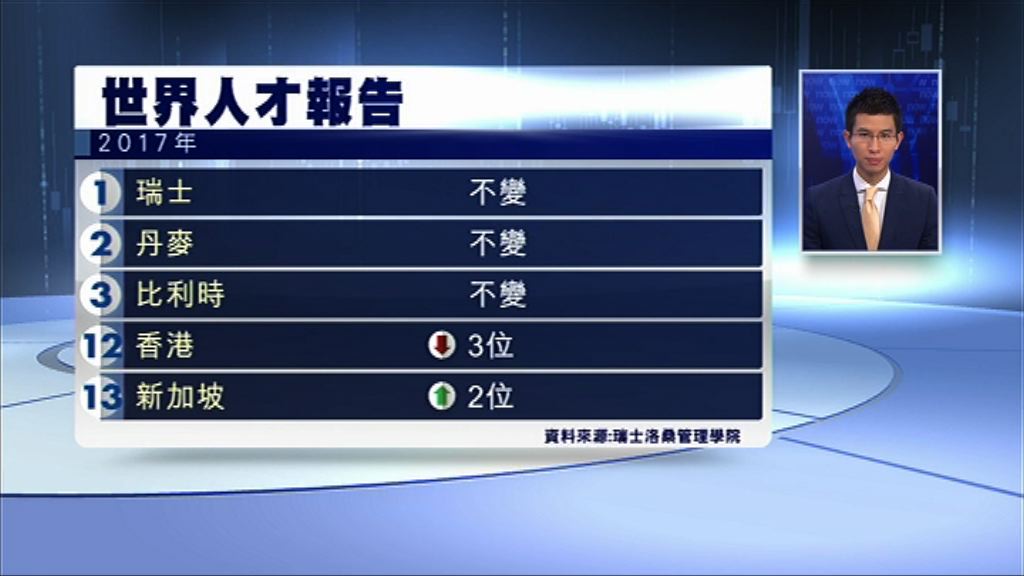 【2017年世界人才報告】港排名連跌三級至第12位