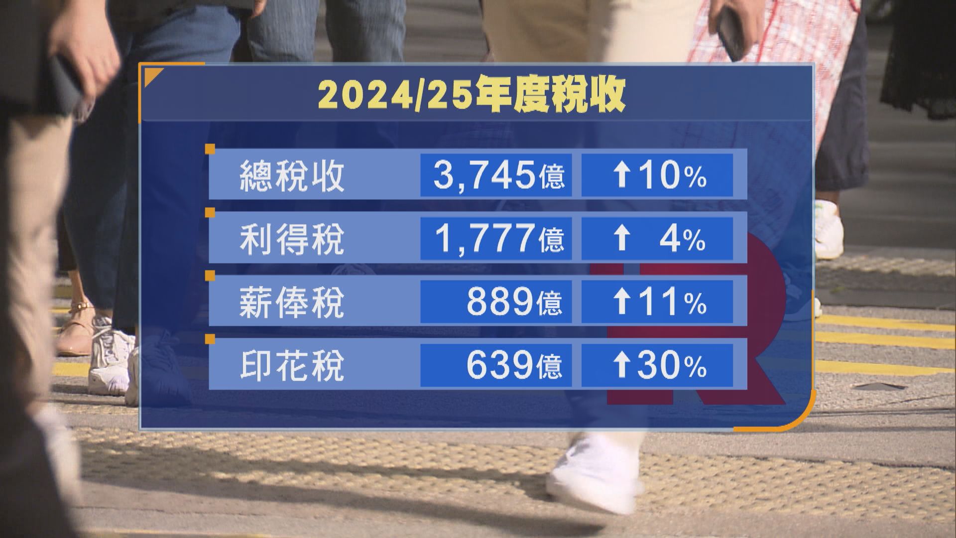 受惠納稅人數量及入息水平增加　總稅收3745億元多一成
