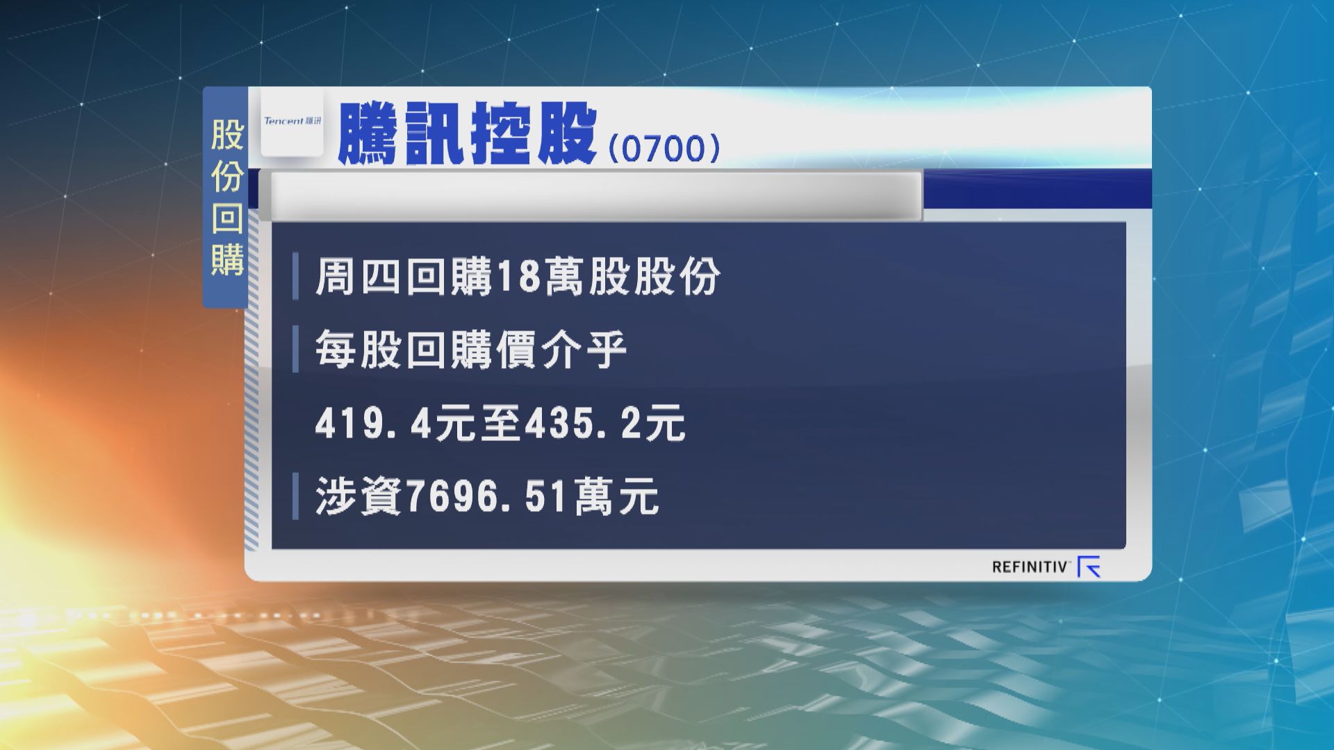 騰訊斥資約7696萬元回購18萬股