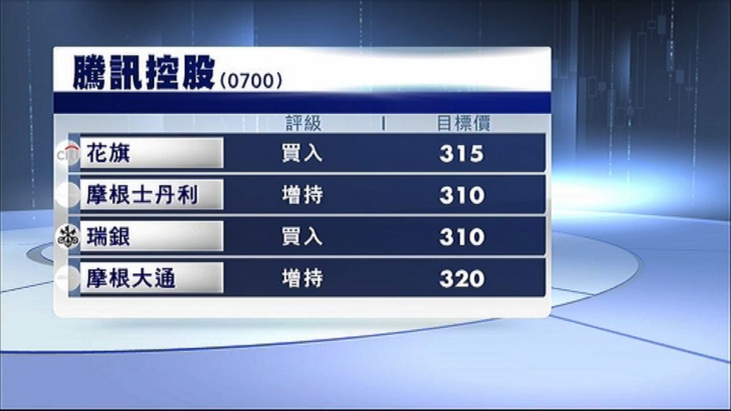 【大行齊撐】摩通：應趁低吸納騰訊