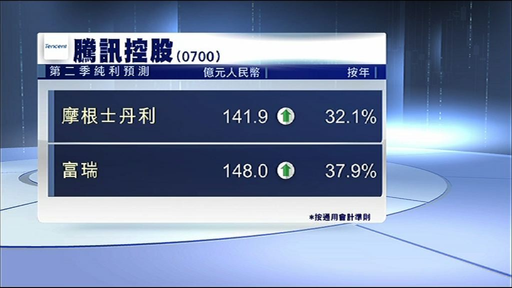 【明日放榜】手遊帶挈！騰訊次季料多賺逾30%