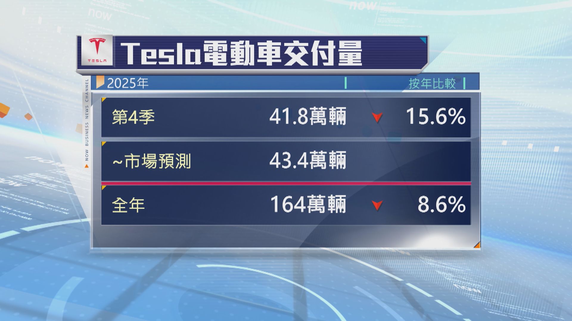 比亞迪超越Tesla奪得全球電動車銷量冠軍