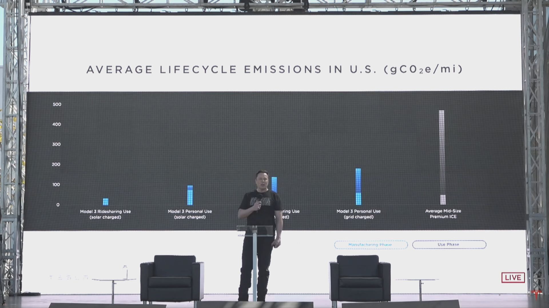 Tesla料今年銷量增長三至四成