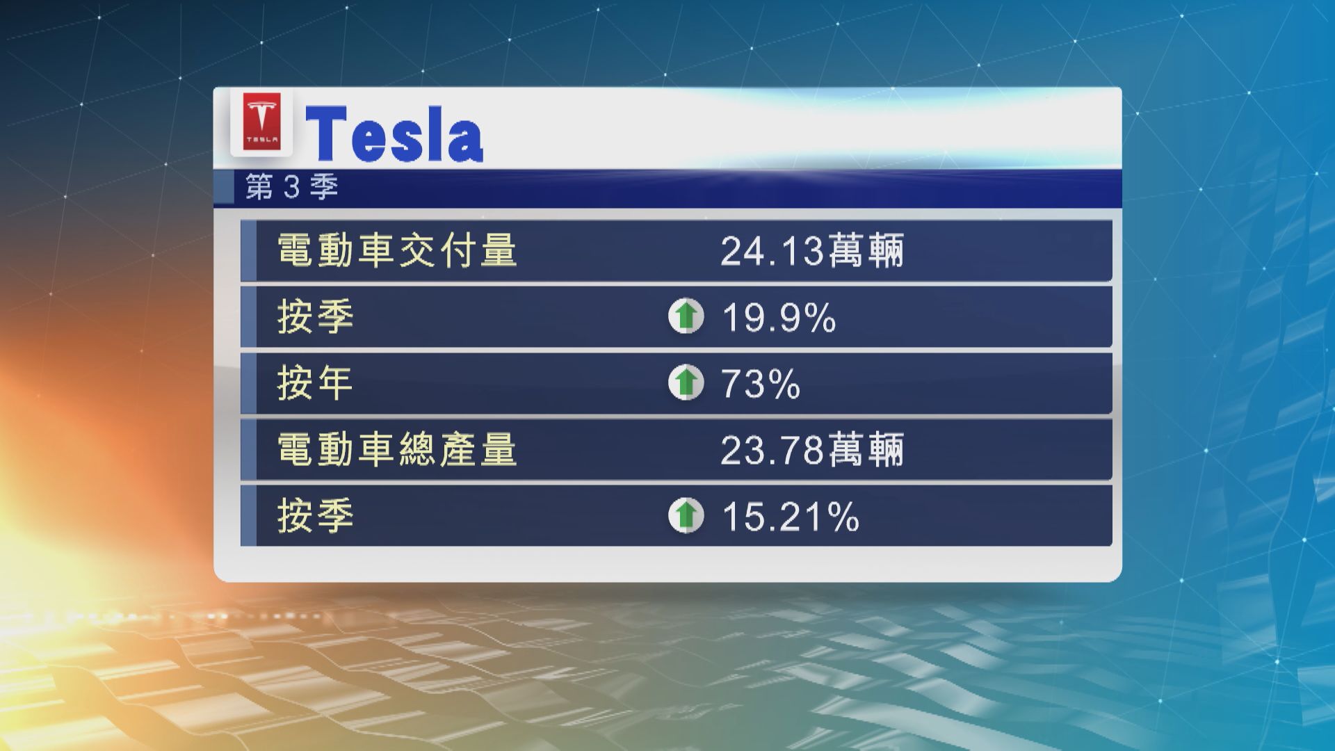 Tesla上季電動車交付量達破紀錄24.13萬輛