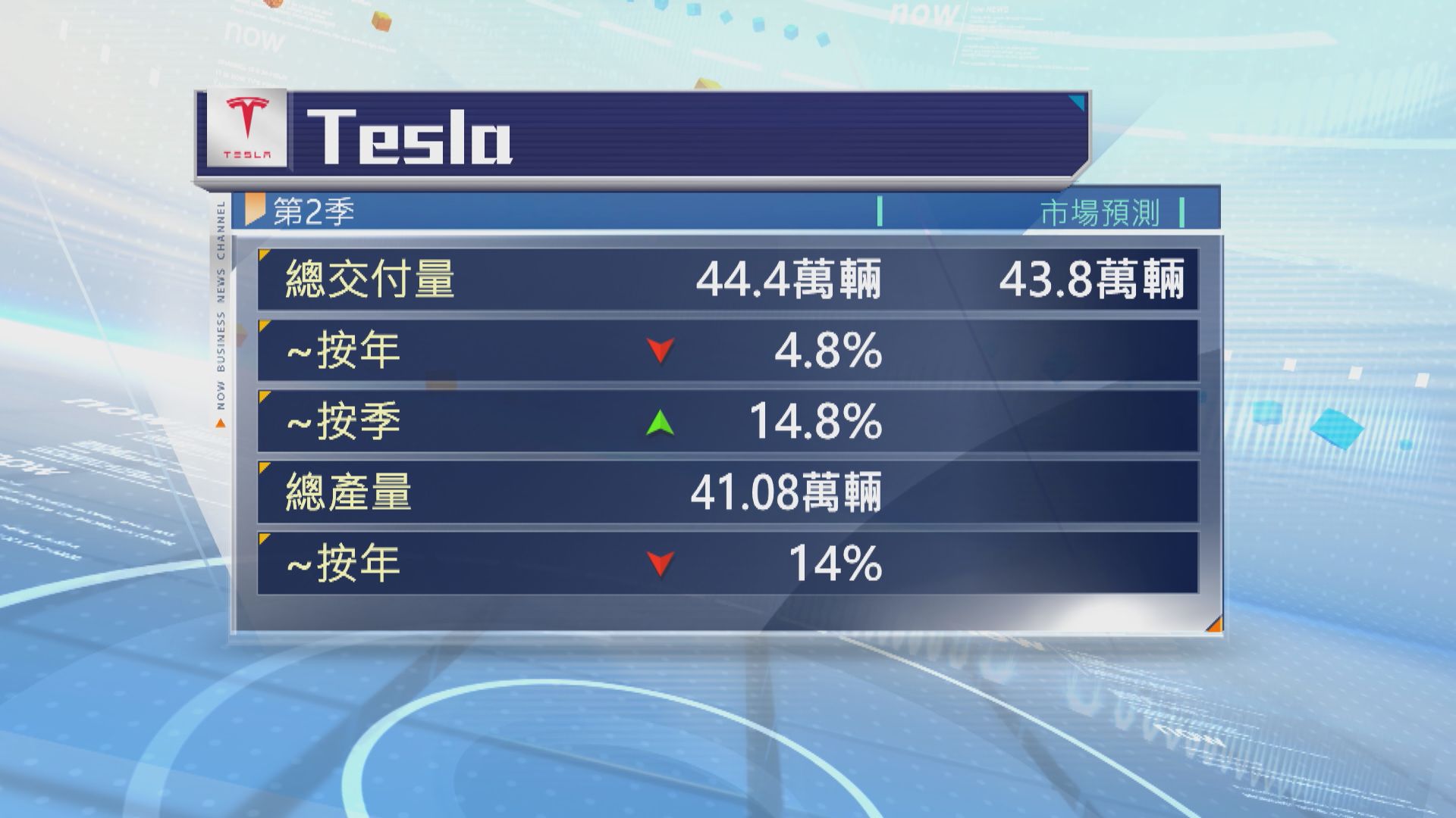Tesla上季電動車交付量遠遜預期
