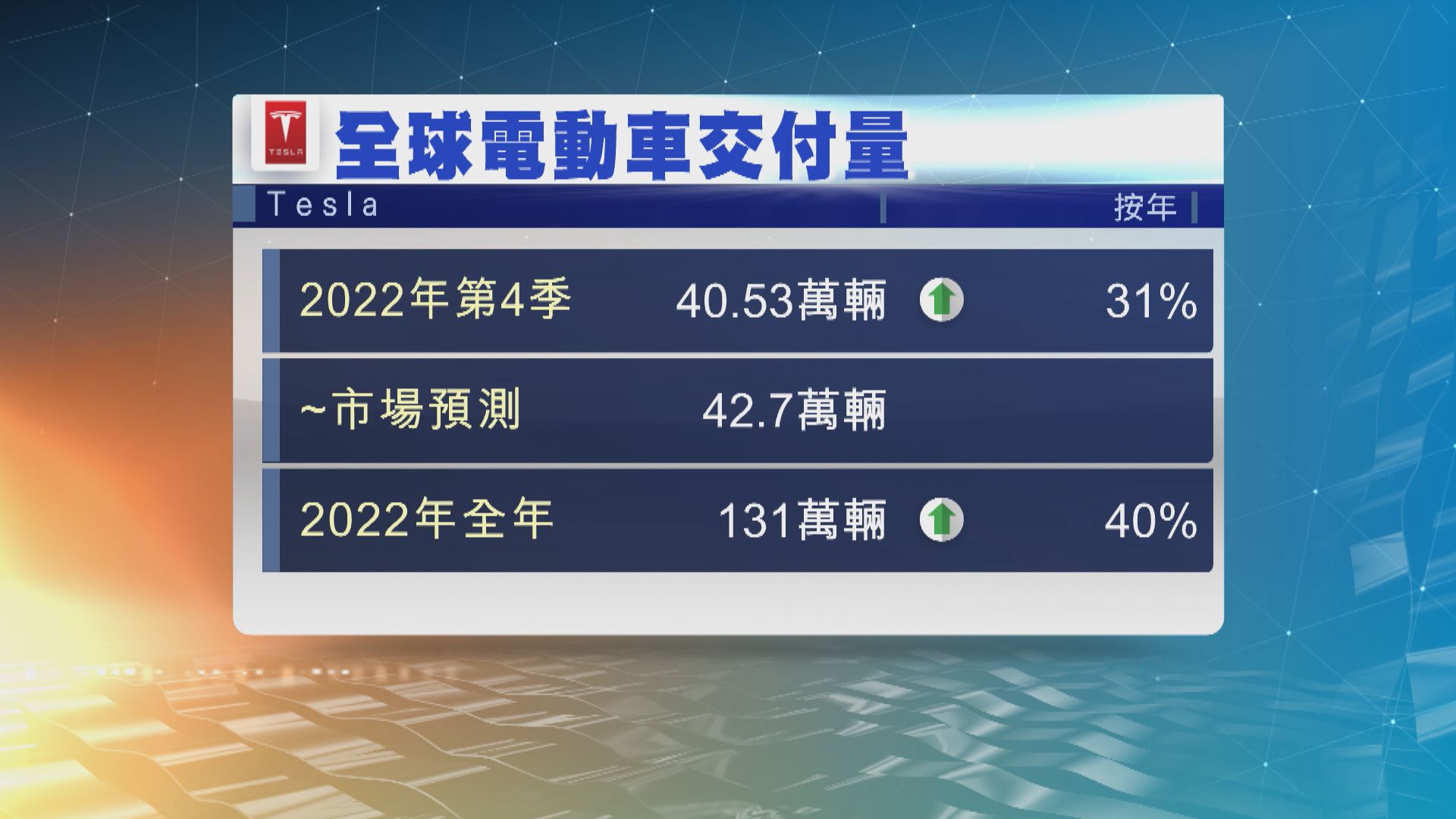 Tesla上季電動車交付量創紀錄新高　惟不及預期