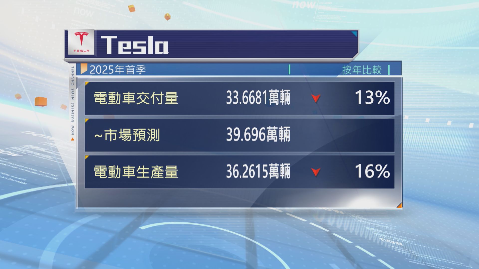 Tesla上季電動車交付量遜預期