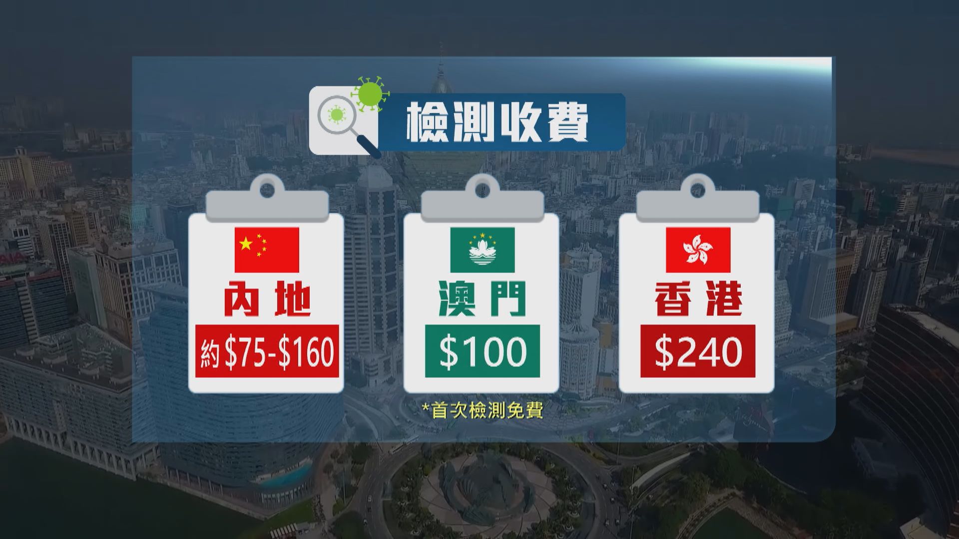 檢測機構：若檢測量大收費有望再下調