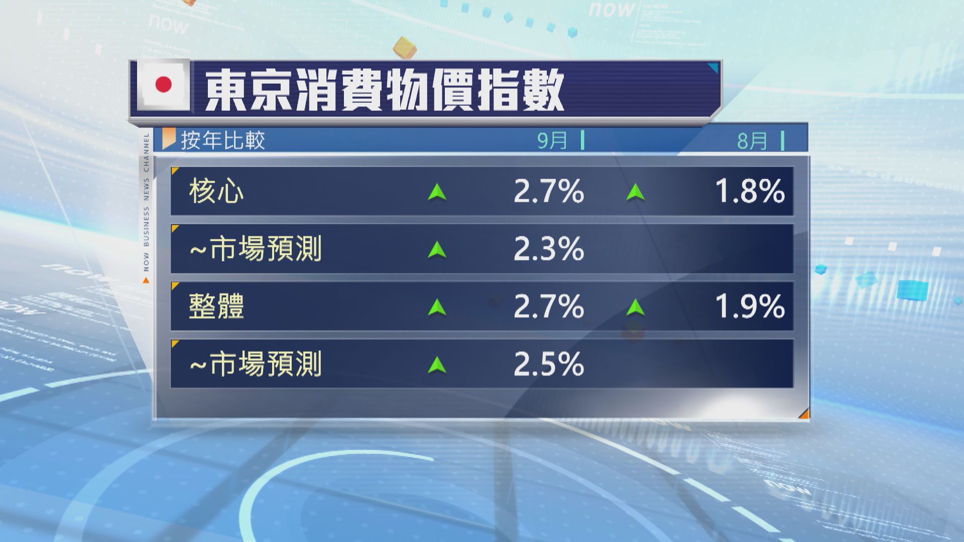 東京9月核心通脹率2.7%　高於預期
