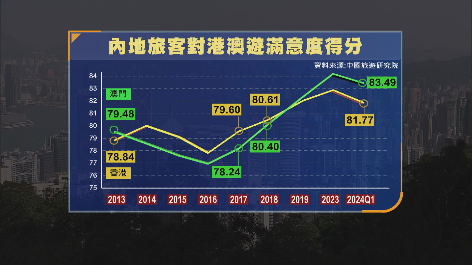 中國旅遊研究院出遊滿意度調查 澳門滿意度排名首位